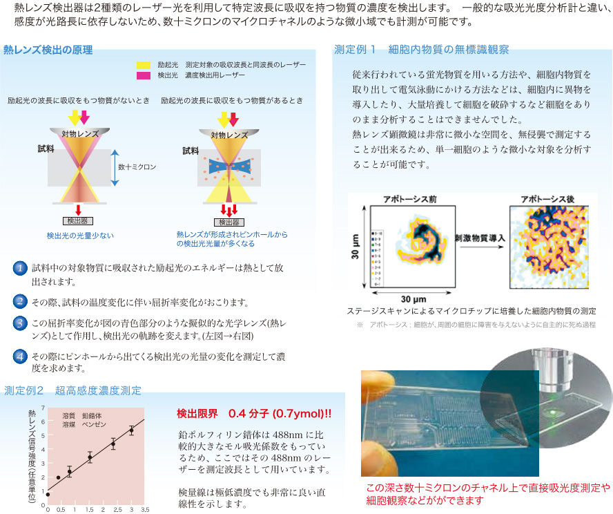 熱レンズ検出器